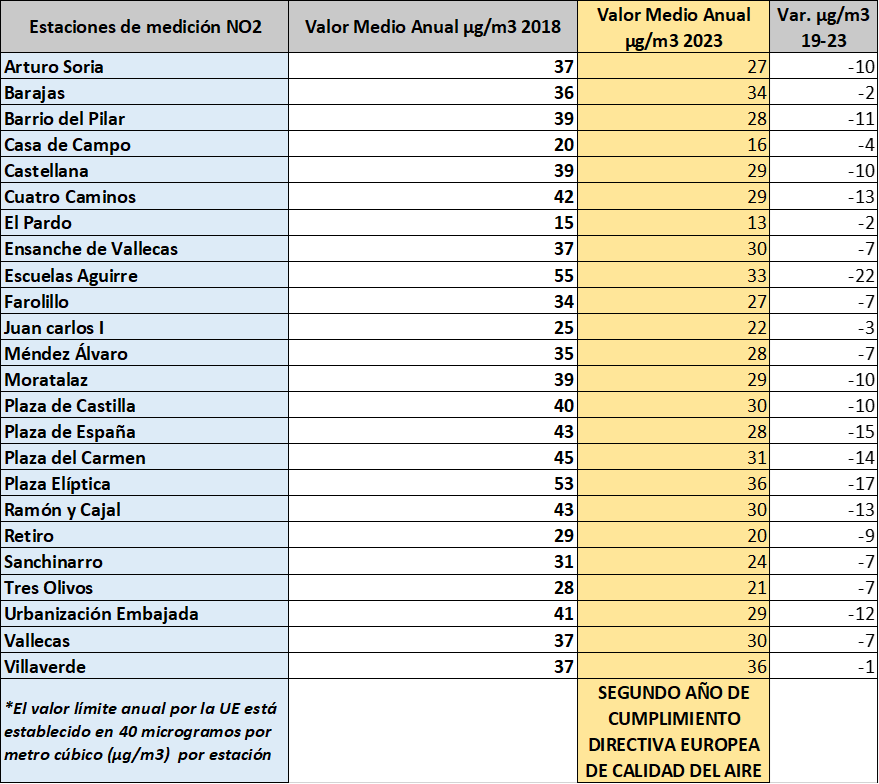 Tabla comparativa de los valores medios anuales, entre 2018 y 2023, en las 24 estaciones de calidad del aire de Madrid