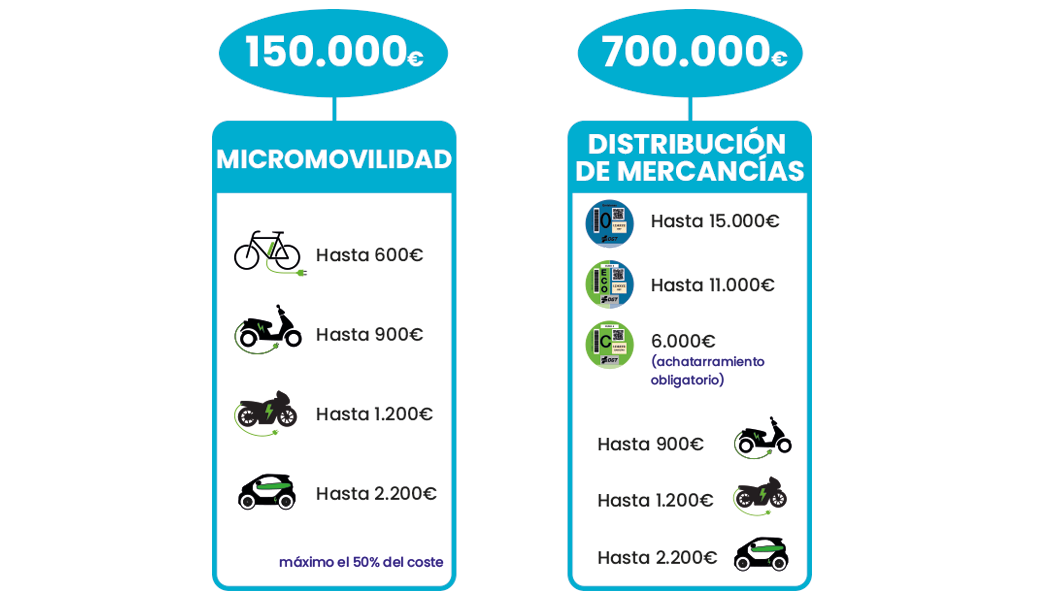 Abierto el plazo de solicitud de ayudas para adquirir vehículos eléctricos para el transporte de mercancías y para micromovilidad personal