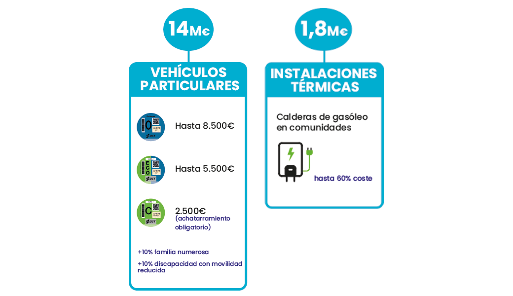 Abierto el plazo de las Ayudas Cambia 360 para la renovación de vehículos particulares y calderas