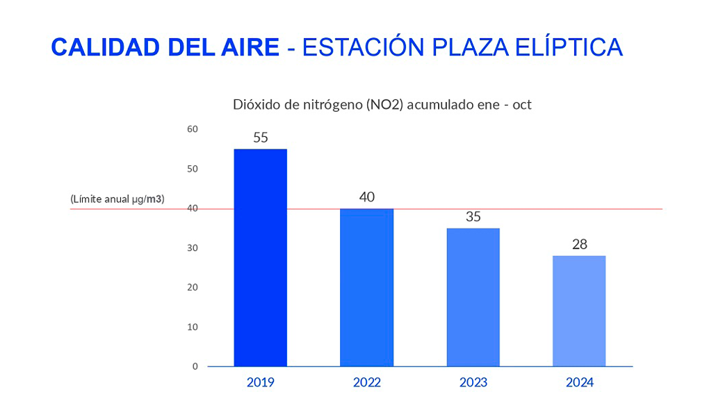 Octubre registra los valores más bajos de dióxido de nitrógeno de la serie histórica