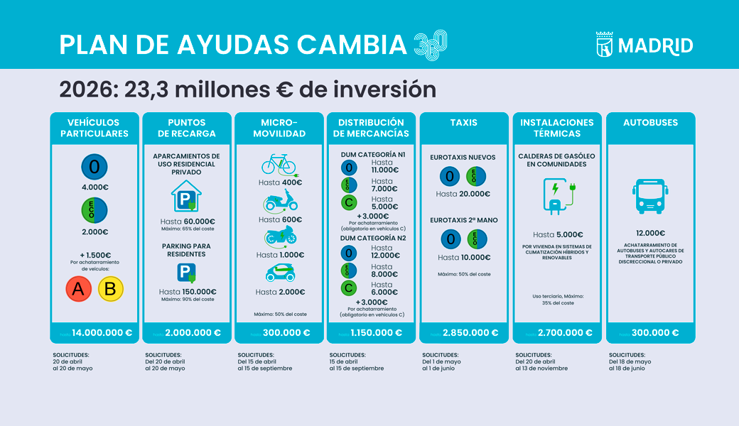 Regresan las Ayudas Cambia 360 con hasta 23,3 millones de euros en siete líneas de subvención